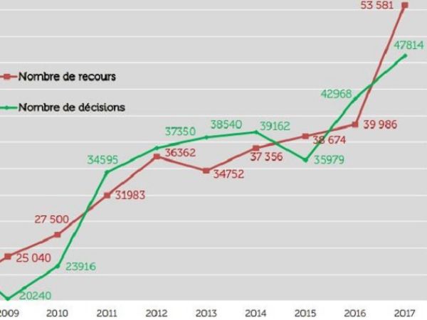 Chiffres clès 2018