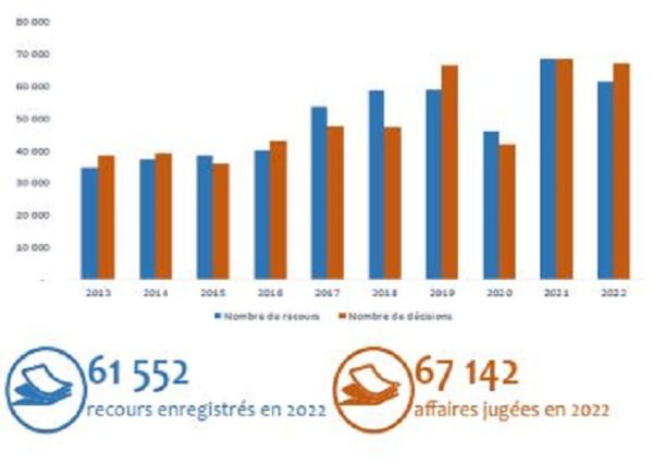 chiffres 2022
