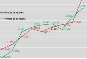 Chiffres clès 2018