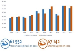 chiffres 2022