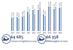 chiffres 2022